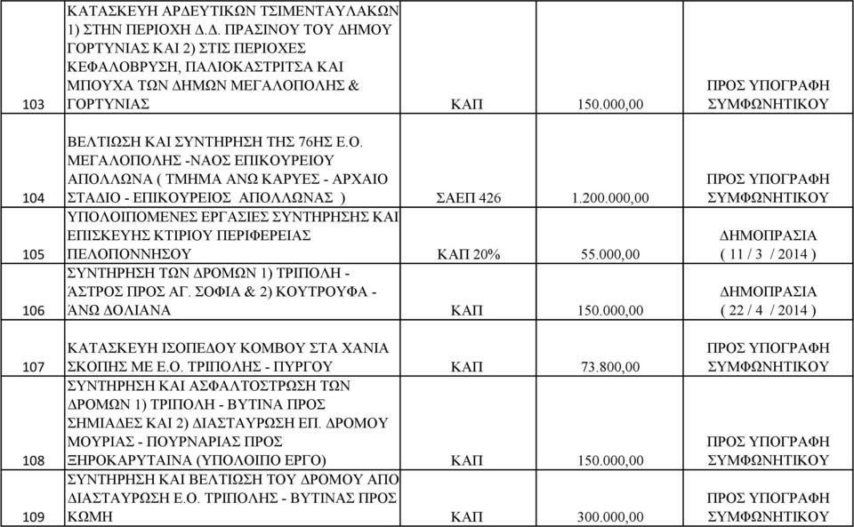 200.000,00 ΥΠΟΛΟΙΠΟΜΕΝΕΣ ΕΡΓΑΣΙΕΣ ΣΥΝΤΗΡΗΣΗΣ ΚΑΙ ΕΠΙΣΚΕΥΗΣ ΚΤΙΡΙΟΥ ΠΕΡΙΦΕΡΕΙΑΣ ΠΕΛΟΠΟΝΝΗΣΟΥ ΚΑΠ 20% 55.000,00 ΣΥΝΤΗΡΗΣΗ ΤΩΝ ΔΡΟΜΩΝ 1) ΤΡΙΠΟΛΗ - ΆΣΤΡΟΣ ΠΡΟΣ ΑΓ.