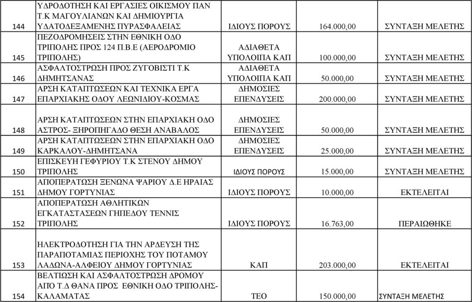 Κ ΑΔΙΑΘΕΤΑ ΔΗΜΗΤΣΑΝΑΣ ΥΠΟΛΟΙΠΑ ΚΑΠ 50.000,00 ΣΥΝΤΑΞΗ ΜΕΛΕΤΗΣ ΑΡΣΗ ΚΑΤΑΠΤΩΣΕΩΝ ΚΑΙ ΤΕΧΝΙΚΑ ΕΡΓΑ ΔΗΜΟΣΙΕΣ ΕΠΑΡΧΙΑΚΗΣ ΟΔΟΥ ΛΕΩΝΙΔΙΟΥ-ΚΟΣΜΑΣ ΕΠΕΝΔΥΣΕΙΣ 200.