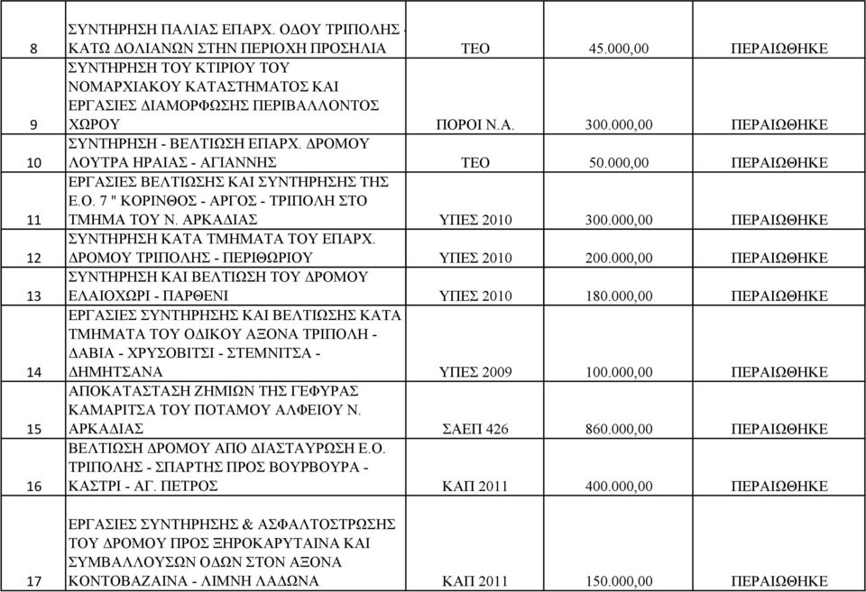 ΔΡΟΜΟΥ ΛΟΥΤΡΑ ΗΡΑΙΑΣ - ΑΓΙΑΝΝΗΣ ΤΕΟ 50.000,00 ΠΕΡΑΙΩΘΗΚΕ ΕΡΓΑΣΙΕΣ ΒΕΛΤΙΩΣΗΣ ΚΑΙ ΣΥΝΤΗΡΗΣΗΣ ΤΗΣ Ε.Ο. 7 " ΚΟΡΙΝΘΟΣ - ΑΡΓΟΣ - ΤΡΙΠΟΛΗ ΣΤΟ ΤΜΗΜΑ ΤΟΥ Ν. ΑΡΚΑΔΙΑΣ ΥΠΕΣ 2010 300.