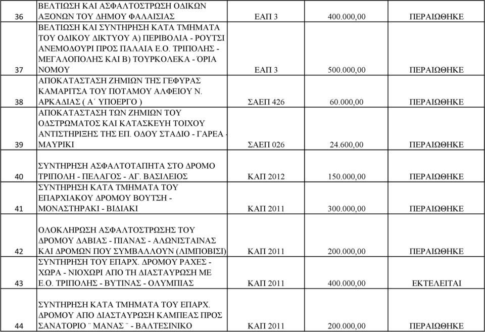 000,00 ΠΕΡΑΙΩΘΗΚΕ ΣΑΕΠ 426 60.000,00 ΠΕΡΑΙΩΘΗΚΕ ΣΑΕΠ 026 24.600,00 ΠΕΡΑΙΩΘΗΚΕ 40 41 42 43 44 ΣΥΝΤΗΡΗΣΗ ΑΣΦΑΛΤΟΤΑΠΗΤΑ ΣΤΟ ΔΡΟΜΟ ΤΡΙΠΟΛΗ - ΠΕΛΑΓΟΣ - ΑΓ. ΒΑΣΙΛΕΙΟΣ ΚΑΠ 2012 150.