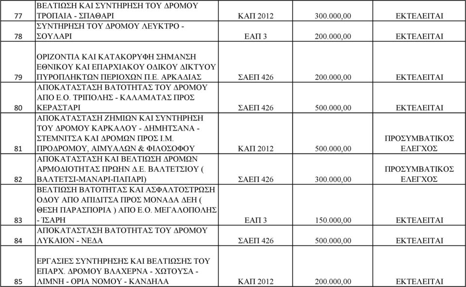 000,00 ΕΚΤΕΛΕΙΤΑΙ ΑΠΟΚΑΤΑΣΤΑΣΗ ΒΑΤΟΤΗΤΑΣ ΤΟΥ ΔΡΟΜΟΥ ΑΠΟ Ε.Ο. ΤΡΙΠΟΛΗΣ - ΚΑΛΑΜΑΤΑΣ ΠΡΟΣ ΚΕΡΑΣΤΑΡΙ ΣΑΕΠ 426 500.