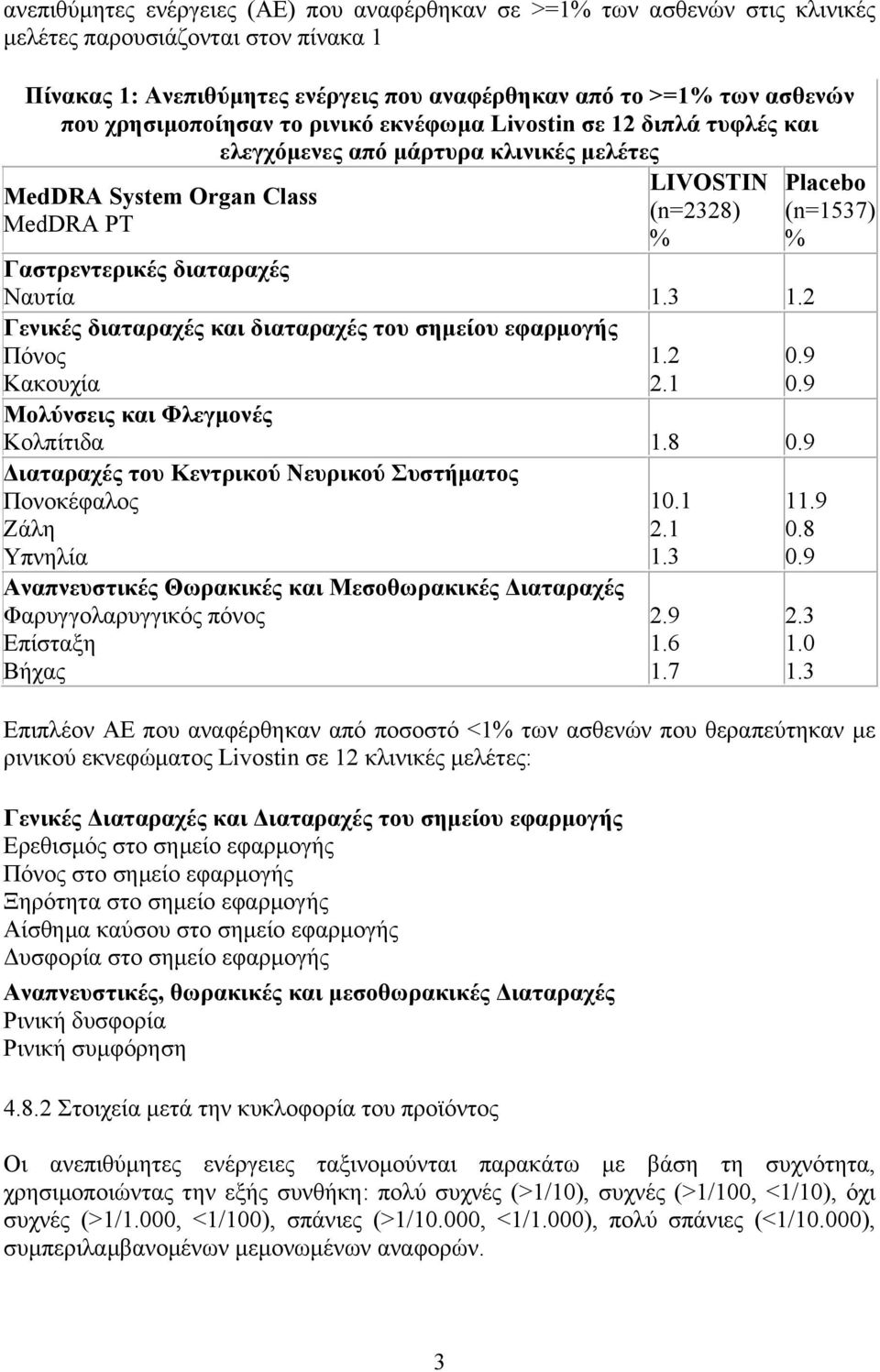 3 1.2 Γενικές διαταραχές και διαταραχές του σηµείου εφαρµογής Πόνος Κακουχία Μολύνσεις και Φλεγµονές Κολπίτιδα 1.8 0.