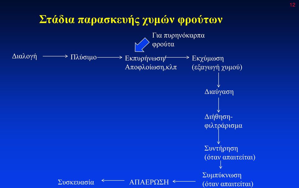 χυμού) Διαύγαση Διήθησηφιλτράρισμα Συσκευασία