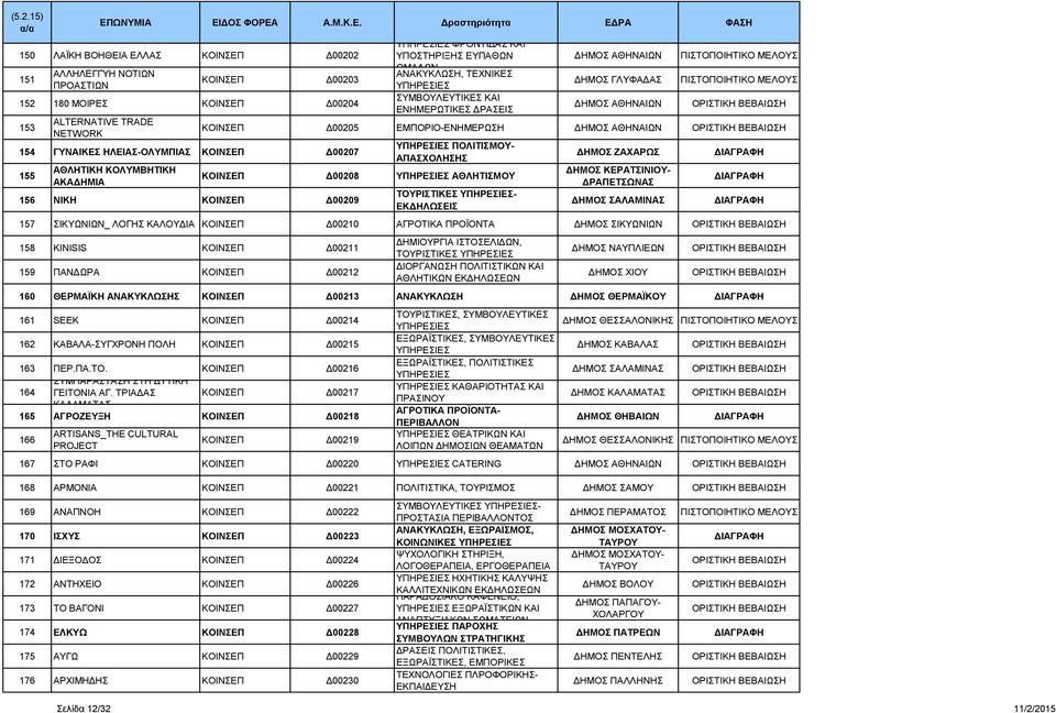 Δ00208 ΥΠΗΡΕΣΙΕΣ ΑΘΛΗΤΙΣΜΟΥ 156 ΝΙΚΗ Δ00209 ΤΟΥΡΙΣΤΙΚΕΣ ΥΠΗΡΕΣΙΕΣ- ΕΚΔΗΛΩΣΕΙΣ ΔΗΜΟΣ ΖΑΧΑΡΩΣ ΔΗΜΟΣ ΚΕΡΑΤΣΙΝΙΟΥ- ΔΡΑΠΕΤΣΩΝΑΣ ΔΗΜΟΣ ΣΑΛΑΜΙΝΑΣ 157 ΣΙΚΥΩΝΙΩΝ_ ΛΟΓΗΣ ΚΑΛΟΥΔΙΑ Δ00210 ΑΓΡΟΤΙΚΑ ΠΡΟΪΟΝΤΑ ΔΗΜΟΣ