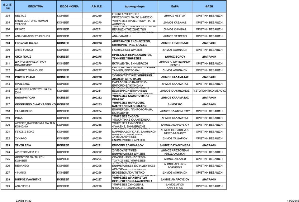 ΔΡΑΣΕΙΣ ΔΗΜΟΣ ΕΡΜΙΟΝΙΔΑΣ 209 ARTE FIASKO Δ00274 ΠΟΛΙΤΙΣΤΙΚΕΣ ΔΡΑΣΕΙΣ 210 ΟΙΚΟ-ΠΟΛΙΣ Δ00275 ΠΡΟΣΤΑΣΙΑ ΠΕΡΙΒΑΛΛΟΝΤΟΣ, ΤΕΧΝΙΚΕΣ ΥΠΗΡΕΣΙΕΣ 211 ΔΙΚΤΥΟ ΜΙΚΡΑΣΙΑΤΙΚΟΥ Δ00276 ΕΚΠΑΙΔΕΥΣΗ, ΕΝΗΜΕΡΩΣΗ ΠΟΛΙΤΙΣΜΟΥ