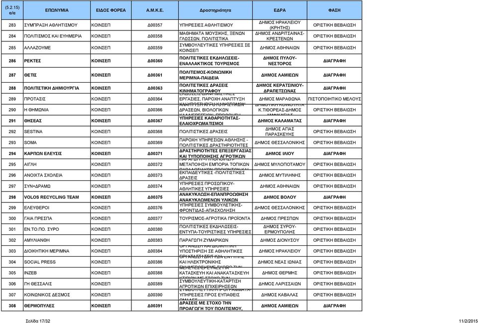 ΠΟΛΙΤΙΣΤΙΚΗ ΔΗΜΙΟΥΡΓΙΑ Δ00363 ΠΟΛΙΤΙΣΤΙΚΕΣ ΔΡΑΣΕΙΣ ΔΗΜΟΣ ΚΕΡΑΤΣΙΝΙΟΥ- ΚΙΝΗΜΑΤΟΓΡΑΦΟΥ ΕΚΔΟΣΕΙΣ-ΔΙΑΦΗΜΙΣΤΙΚΕΣ ΔΡΑΠΕΤΣΩΝΑΣ 289 ΠΡΟΤΑΣΙΣ Δ00364 ΕΡΓΑΣΙΕΣ, ΠΑΡΟΧΗ ΑΝΑΠΤΥΞΗ ΔΗΜΟΣ ΜΑΡΑΘΩΝΑ 290 Η ΘΗΜΩΝΙΑ