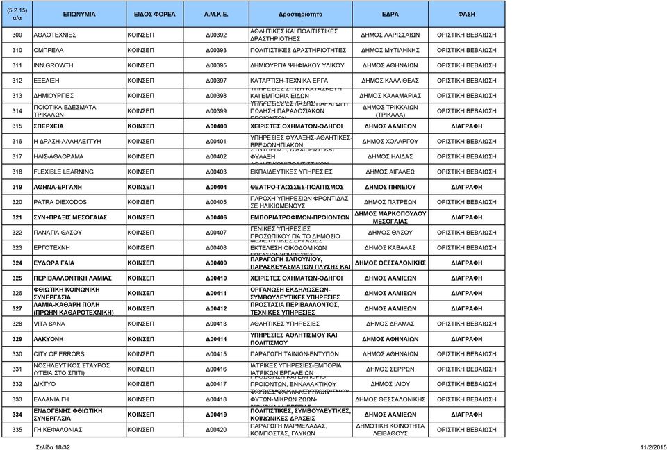 ΧΕΙΡΟΤΕΧΝΙΑΣ ΥΠΗΡΕΣΙΕΣ ΕΣΤΙΑΣΗΣ/ΠΑΡΑΓΩΓΗ /ΕΙΔΩΝ ΠΟΙΟΤΙΚΑ ΕΔΕΣΜΑΤΑ ΔΗΜΟΣ ΤΡΙΚΚΑΙΩΝ Δ00399 ΠΩΛΗΣΗ ΠΑΡΑΔΟΣΙΑΚΩΝ ΤΡΙΚΑΛΩΝ (ΤΡΙΚΑΛΑ) ΠΡΟΙΟΝΤΩΝ 315 ΣΠΕΡΧΕΙΑ Δ00400 ΧΕΙΡΙΣΤΕΣ ΟΧΗΜΑΤΩΝ-ΟΔΗΓΟΙ ΔΗΜΟΣ ΛΑΜΙΕΩΝ