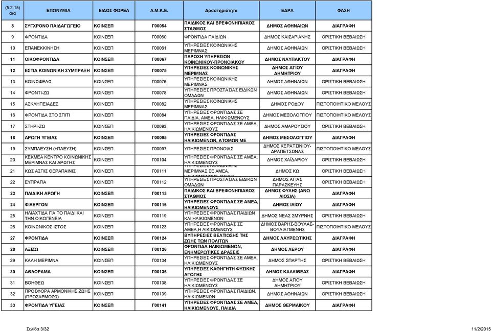 ΦΡΟΝΤΙ-ΖΩ Γ00078 ΥΠΗΡΕΣΙΕΣ ΠΡΟΣΤΑΣΙΑΣ ΕΙΔΙΚΩΝ ΟΜΑΔΩΝ 15 ΑΣΚΛΗΠΕΙΑΔΕΣ Γ00082 ΥΠΗΡΕΣΙΕΣ ΚΟΙΝΩΝΙΚΗΣ ΜΕΡΙΜΝΑΣ ΔΗΜΟΣ ΡΟΔΟΥ 16 ΦΡΟΝΤΙΔΑ ΣΤΟ ΣΠΙΤΙ Γ00084 ΥΠΗΡΕΣΙΕΣ ΦΡΟΝΤΙΔΑΣ ΣΕ ΠΑΙΔΙΑ, ΑΜΕΑ, ΗΛΙΚΙΩΜΕΝΟΥΣ