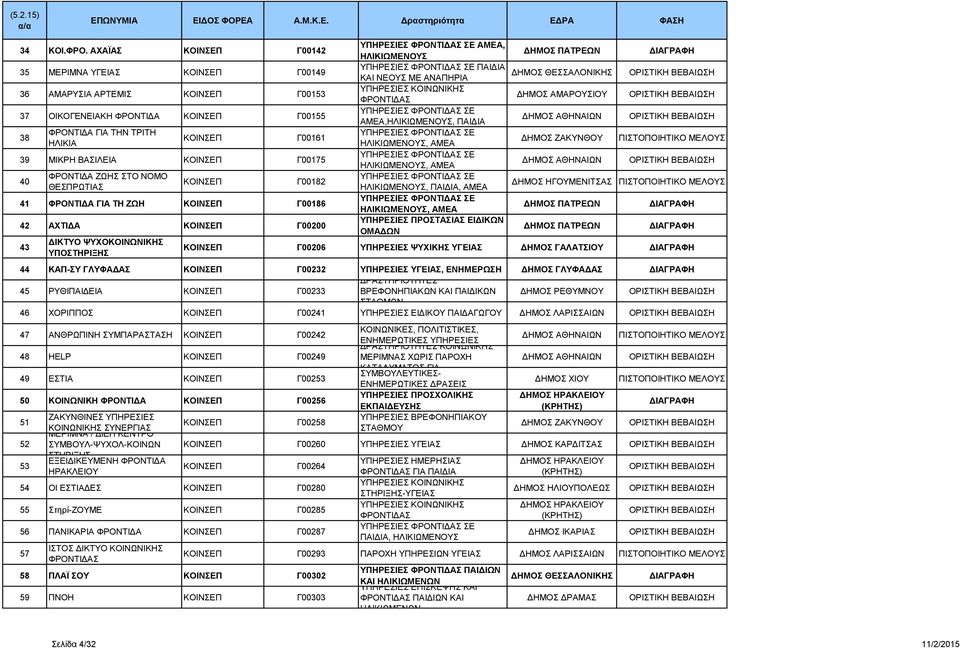 Γ00182 41 ΦΡΟΝΤΙΔΑ ΓΙΑ ΤΗ ΖΩΗ Γ00186 42 ΑΧΤΙΔΑ Γ00200 43 ΔΙΚΤΥΟ ΨΥΧΟΚΟΙΝΩΝΙΚΗΣ ΥΠΟΣΤΗΡΙΞΗΣ ΥΠΗΡΕΣΙΕΣ ΦΡΟΝΤΙΔΑΣ ΣΕ ΑΜΕΑ, ΗΛΙΚΙΩΜΕΝΟΥΣ ΔΗΜΟΣ ΠΑΤΡΕΩΝ ΥΠΗΡΕΣΙΕΣ ΦΡΟΝΤΙΔΑΣ ΣΕ ΠΑΙΔΙΑ ΚΑΙ ΝΕΟΥΣ ΜΕ ΑΝΑΠΗΡΙΑ