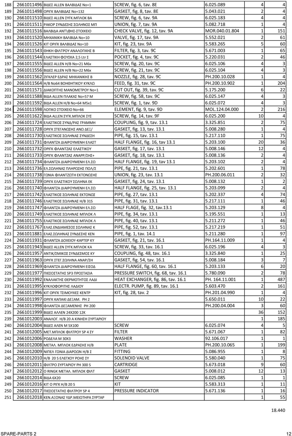 040.01.804 1 151 193 2661011520 ΜΗΧΑΝΙΚΗ ΒΑΛΒΙΔΑ Νο=10 VALVE, fig. 17, tav. 9A 5.552.021 2 61 194 2661011526 ΚΙΤ ΟΡΙΓΚ ΒΑΛΒΙΔΑΣ Νο=10 KIT, fig. 23, tav. 9A 5.583.