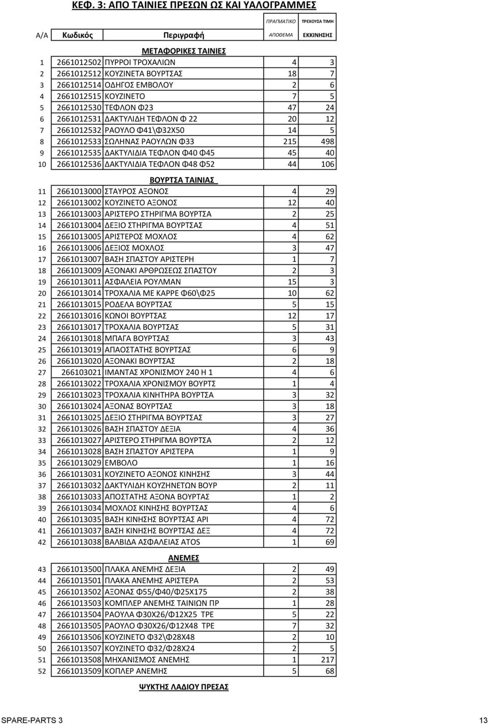 Φ33 215 498 9 2661012535 ΔΑΚΤΥΛΙΔΙΑ ΤΕΦΛΟΝ Φ40 Φ45 45 40 10 2661012536 ΔΑΚΤΥΛΙΔΙΑ ΤΕΦΛΟΝ Φ48 Φ52 44 106 ΒΟΥΡΤΣΑ ΤΑΙΝΙΑΣ 11 2661013000 ΣTAYPOΣ AΞONOΣ 4 29 12 2661013002 KOYZINETO AΞONOΣ 12 40 13