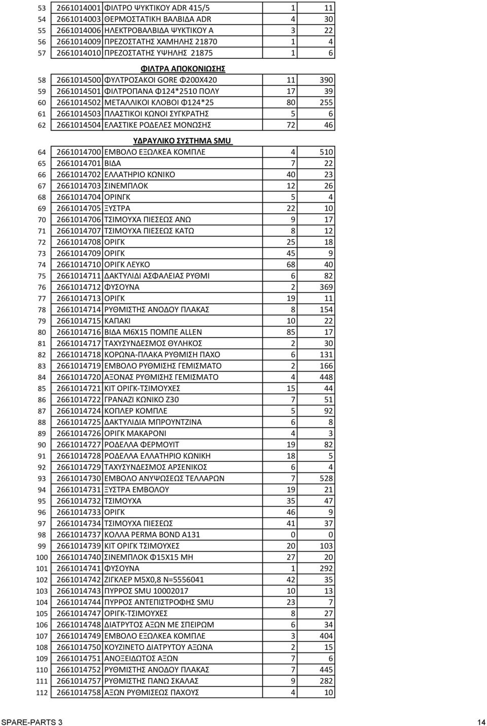 2661014503 ΠΛΑΣΤΙΚΟΙ ΚΩΝΟΙ ΣΥΓΚΡΑΤΗΣ 5 6 62 2661014504 ΕΛΑΣΤΙΚΕ ΡΟΔΕΛΕΣ ΜΟΝΩΣΗΣ 72 46 ΥΔΡΑΥΛΙΚΟ ΣΥΣΤΗΜΑ SMU 64 2661014700 ΕΜΒΟΛΟ ΕΞΩΛΚΕΑ ΚΟΜΠΛΕ 4 510 65 2661014701 ΒΙΔΑ 7 22 66 2661014702 ΕΛΛΑΤΗΡΙΟ