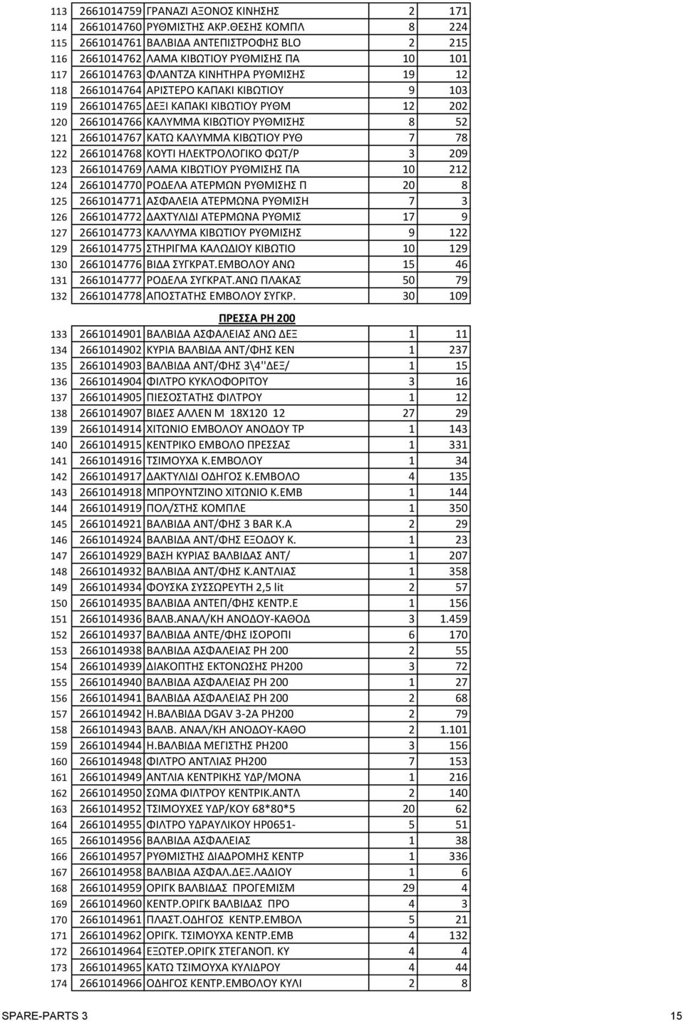 9 103 119 2661014765 ΔΕΞΙ ΚΑΠΑΚΙ ΚΙΒΩΤΙΟΥ ΡΥΘΜ 12 202 120 2661014766 ΚΑΛΥΜΜΑ ΚΙΒΩΤΙΟΥ ΡΥΘΜΙΣΗΣ 8 52 121 2661014767 ΚΑΤΩ ΚΑΛΥΜΜΑ ΚΙΒΩΤΙΟΥ ΡΥΘ 7 78 122 2661014768 ΚΟΥΤΙ ΗΛΕΚΤΡΟΛΟΓΙΚΟ ΦΩΤ/Ρ 3 209 123