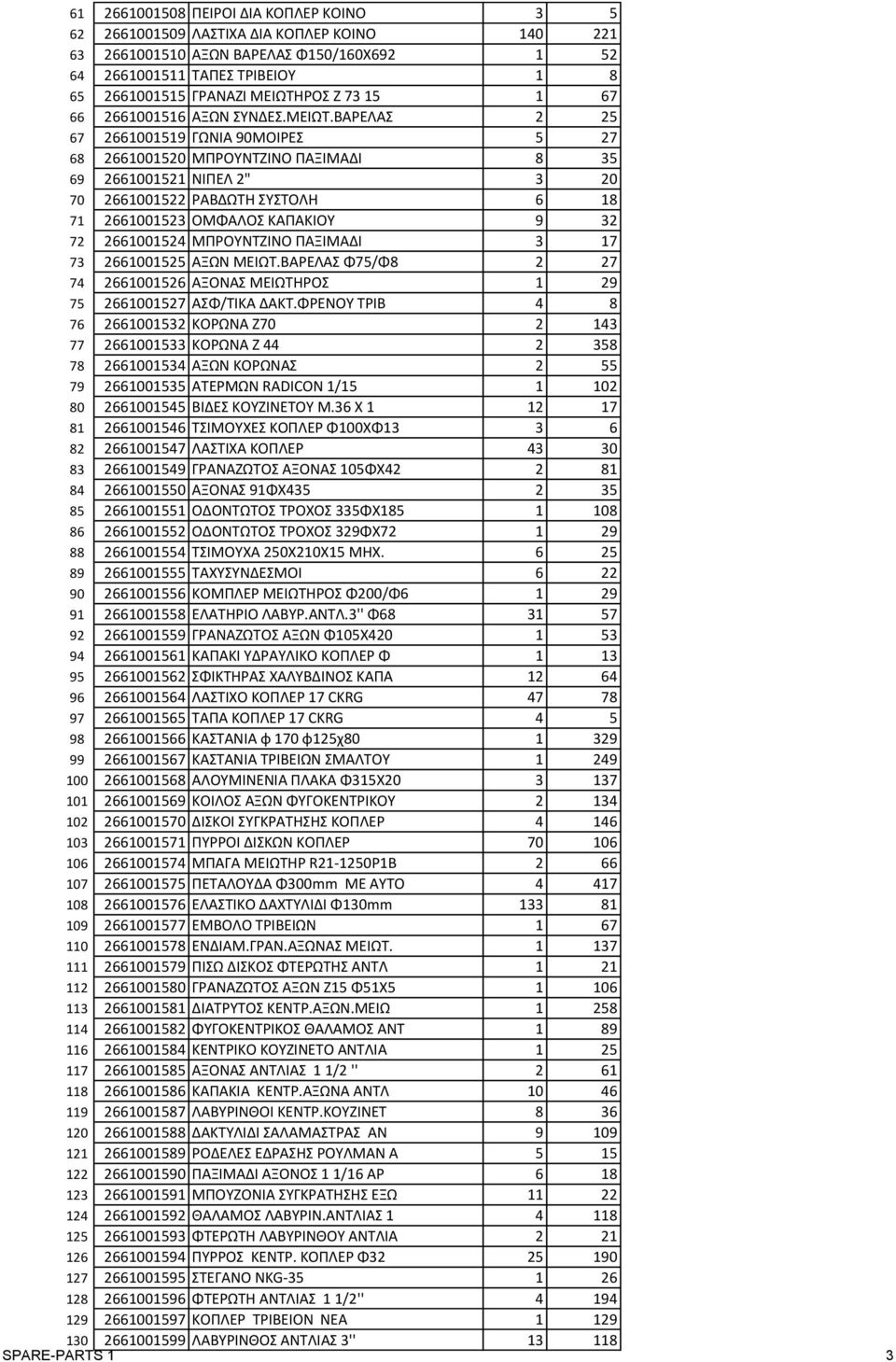 BAPEΛAΣ 2 25 67 2661001519 ΓΩNIA 90MOIPEΣ 5 27 68 2661001520 MΠPOYNTZINO ΠAΞIMAΔI 8 35 69 2661001521 NIΠEΛ 2" 3 20 70 2661001522 PABΔΩTH ΣYΣTOΛH 6 18 71 2661001523 OMΦAΛOΣ KAΠAKIOY 9 32 72 2661001524