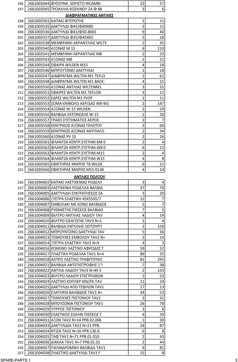 8X65 9 40 201 2661003537 ΔAKTYΛIΔI Φ35/Φ45X65 5 18 202 2661003538 MEMBPANH AEPANTΛIAΣ WILTE 2 35 203 2661003540 ΑΞΟΝΑΣ Μ 15 6 110 204 2661003541 MEMBΡANH AEΡANTΛΙΑΣ Μ8 2 23 205 2661003543 ΑΞΟΝΑΣ Μ8 1