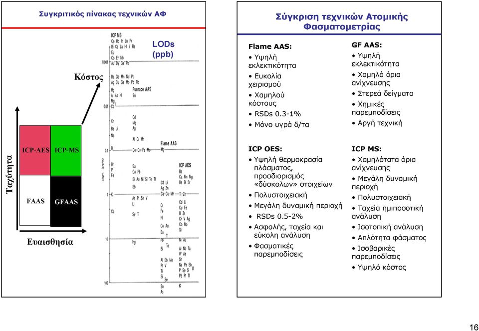 OES: Υψηλή θερμοκρασία πλάσματος, προσδιορισμός «δύσκολων» στοιχείων Πολυστοιχειακή Μεγάλη δυναμική περιοχή RSDs 0.