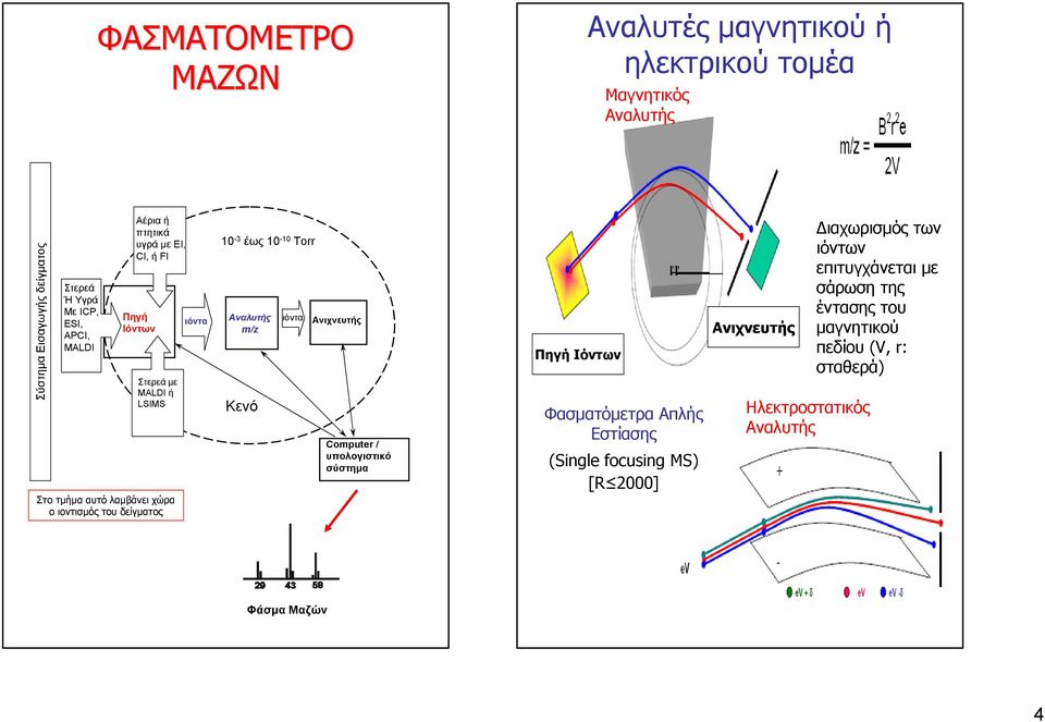 10-10 Torr Αναλυτής m/z Κενό ιόντα Ανιχνευτής Computer / υπολογιστικό σύστημα Πηγή Ιόντων Φασματόμετρα Απλής Εστίασης (Single focusing MS) [R