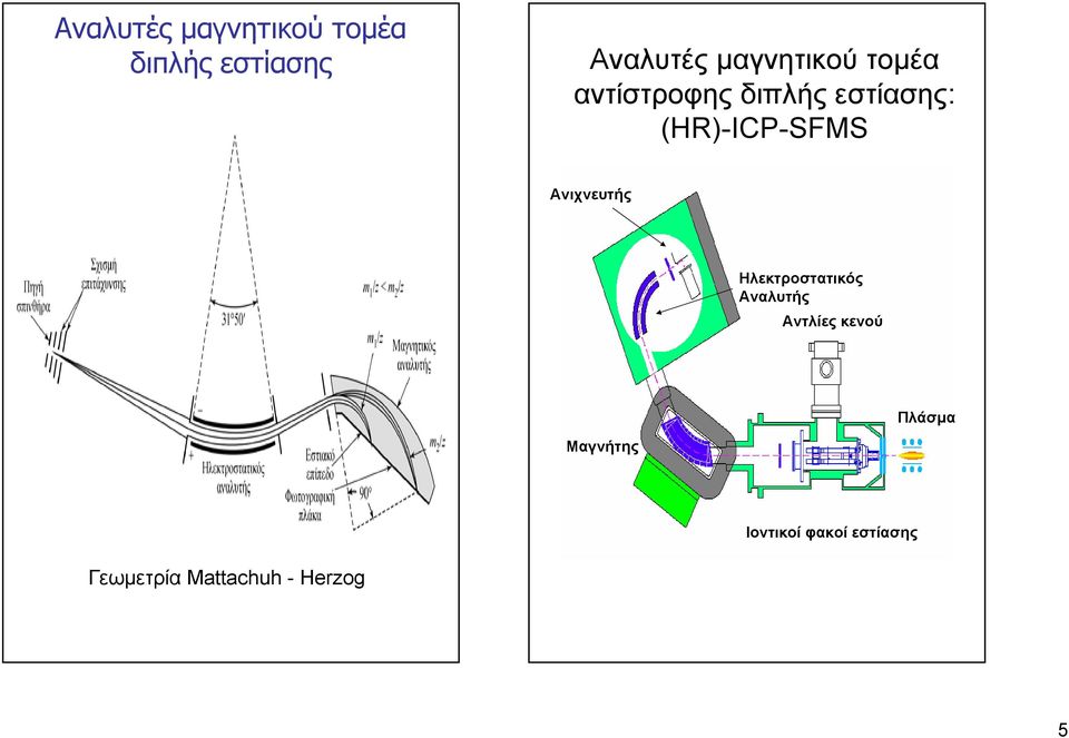 (HR)-ICP-SFMS Ανιχνευτής Ηλεκτροστατικός Αναλυτής Αντλίες