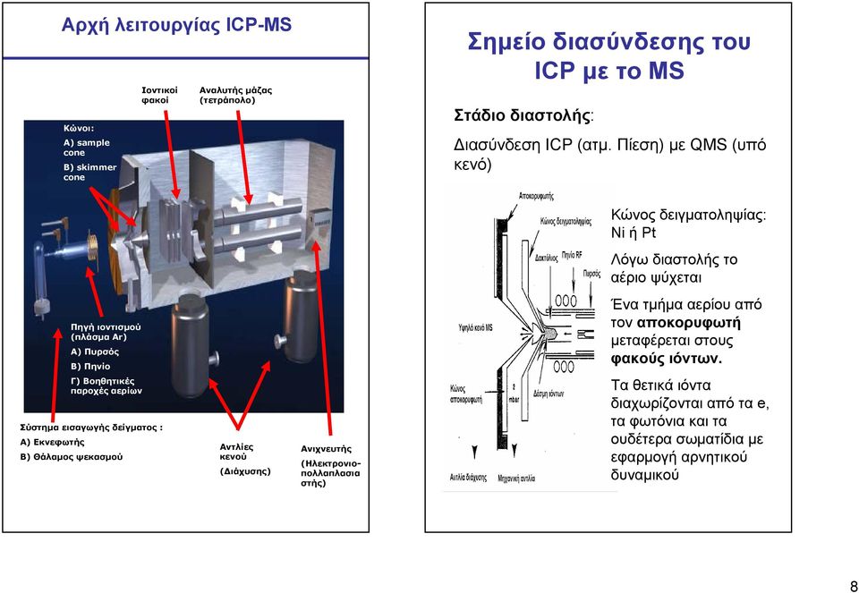 Πίεση) με QMS (υπό κενό) Κώνος δειγματοληψίας: Ni ή Pt Λόγω διαστολής το αέριο ψύχεται Πηγή ιοντισμού (πλάσμα Ar) A) Πυρσός B) Πηνίο Γ) Βοηθητικές παροχές αερίων