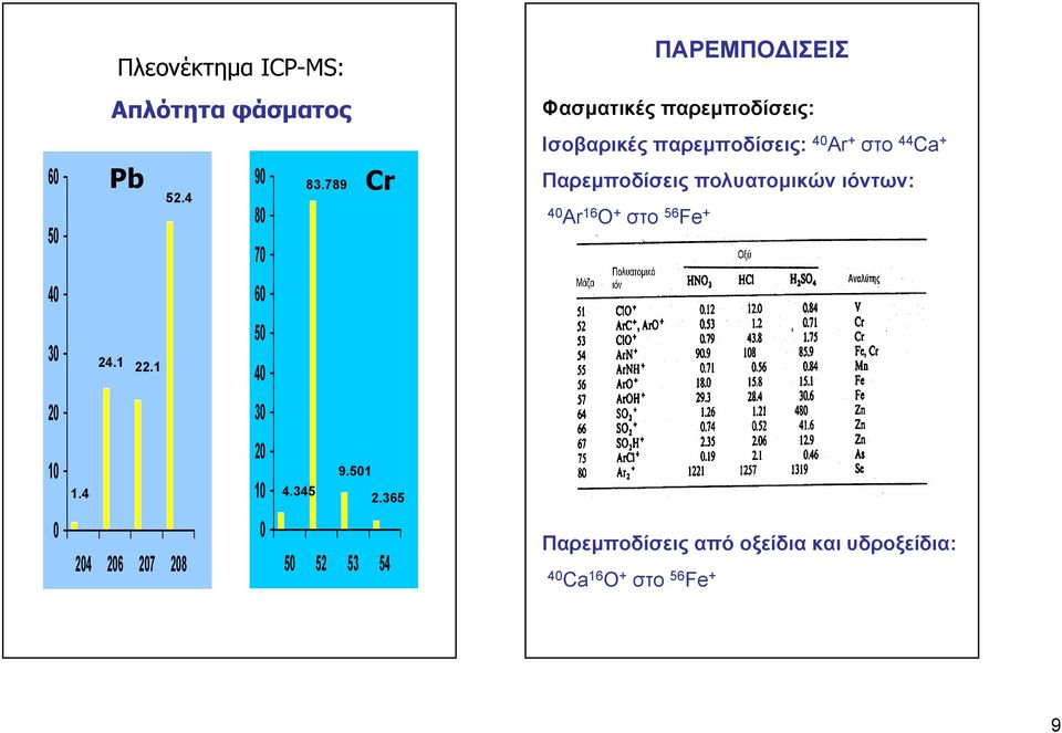 365 0 204 206 207 208 50 52 53 54 ΠΑΡΕΜΠΟΔΙΣΕΙΣ Φασματικές παρεμποδίσεις: Ισοβαρικές