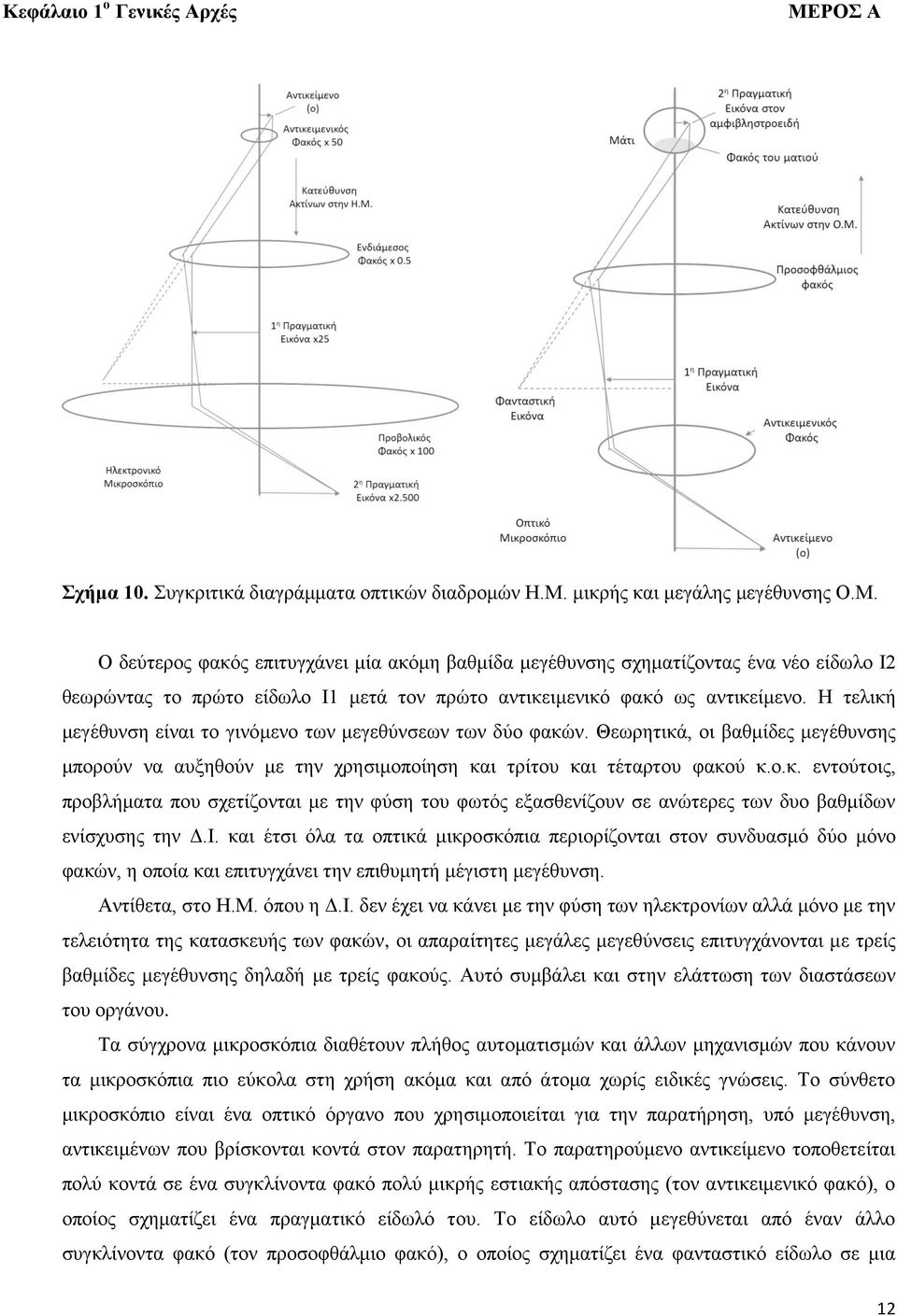 Ο δεύτερος φακός επιτυγχάνει μία ακόμη βαθμίδα μεγέθυνσης σχηματίζοντας ένα νέο είδωλο Ι2 θεωρώντας το πρώτο είδωλο Ι1 μετά τον πρώτο αντικειμενικό φακό ως αντικείμενο.