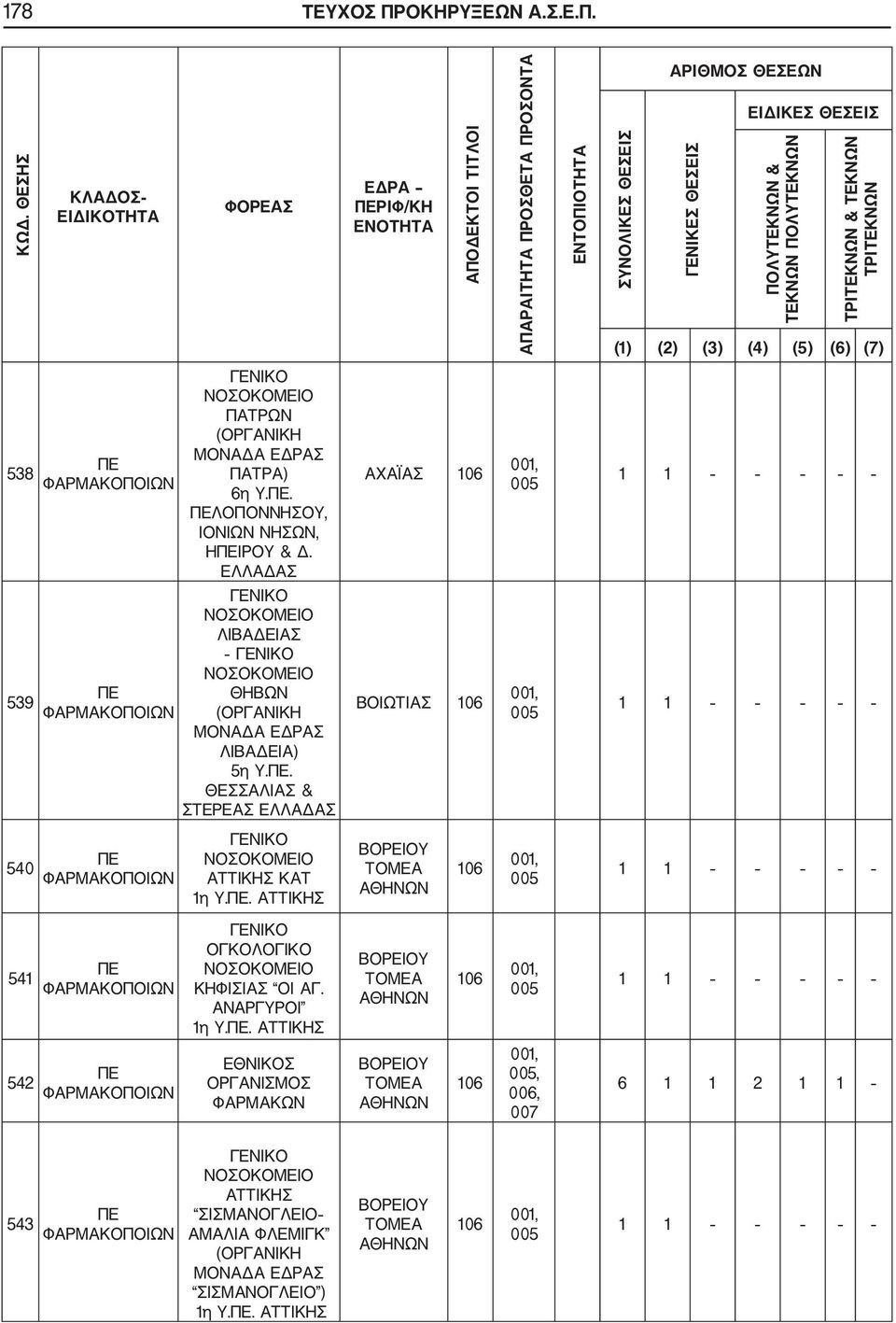 ΤΕΚΝΩΝ ΠΟΛΥΤΕΚΝΩΝ ΤΡΙΤΕΚΝΩΝ & ΤΕΚΝΩΝ ΤΡΙΤΕΚΝΩΝ (1) (2) (3) (4) (5) (6) (7) 538 ΠΑΤΡΩΝ (ΟΡΓΑΝΙΚΗ ΜΟΝΑΔΑ ΕΔΡΑΣ ΠΑΤΡΑ) 6η Υ.. ΛΟΠΟΝΝΗΣΟΥ, ΙΟΝΙΩΝ ΝΗΣΩΝ, ΗΙΡΟΥ & Δ.