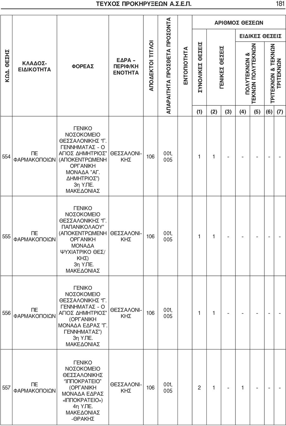 ΠΟΛΥΤΕΚΝΩΝ ΤΡΙΤΕΚΝΩΝ & ΤΕΚΝΩΝ ΤΡΙΤΕΚΝΩΝ (1) (2) (3) (4) (5) (6) (7) 554 ΘΕΣΣΑΛΟΝΙΚΗΣ Γ. ΓΕΝΝΗΜΑΤΑΣ Ο ΑΓΙΟΣ ΔΗΜΗΤΡΙΟΣ (ΑΠΟΚΕΝΤΡΩΜΕΝΗ ΟΡΓΑΝΙΚΗ ΜΟΝΑΔΑ ΑΓ. ΔΗΜΗΤΡΙΟΣ ) 3η Υ.