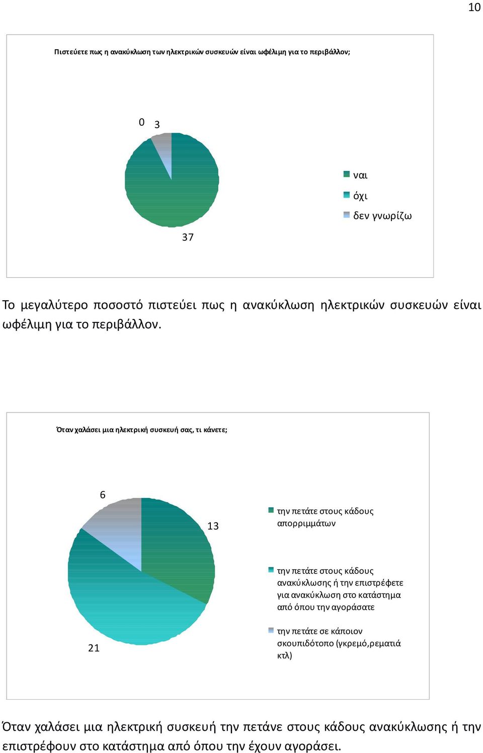 Όταν χαλάσει μια ηλεκτρική συσκευή σας, τι κάνετε; 6 13 την πετάτε στους κάδους απορριμμάτων την πετάτε στους κάδους ανακύκλωσης ή την επιστρέφετε για