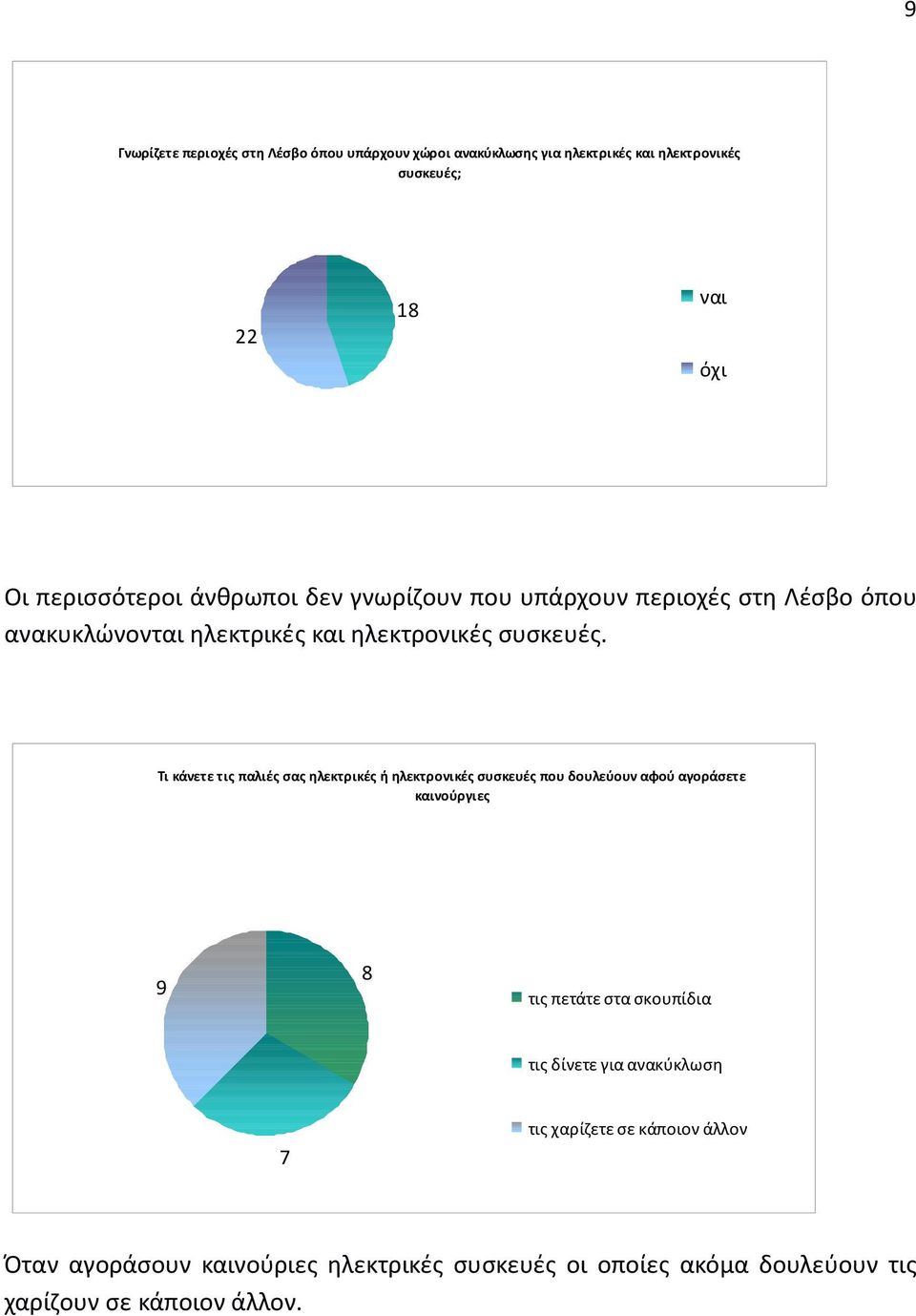 Τι κάνετε τις παλιές σας ηλεκτρικές ή ηλεκτρονικές συσκευές που δουλεύουν αφού αγοράσετε καινούργιες 9 8 τις πετάτε στα σκουπίδια τις