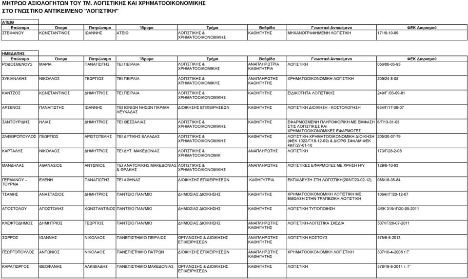 ΜΗΧΑΝΟΓΡΑΦΗΜΕΝΗ ΛΟΓΙΣΤΙΚΗ 171/6-10-89 ΗΜΕΔΑΠΗΣ Επώνυμο Όνομα Πατρώνυμο Ίδρυμα Τμήμα Βαθμίδα Γνωστικό Αντικείμενο ΦΕΚ Διορισμού ΡΟΔΟΣΘΕΝΟΥΣ ΜΑΡΙΑ ΠΑΝΑΓΙΩΤΗΣ ΤΕΙ ΠΕΙΡΑΙΑ ΛΟΓΙΣΤΙΚΗΣ & ΑΝΑΠΛΗΡΩΤΡΙΑ