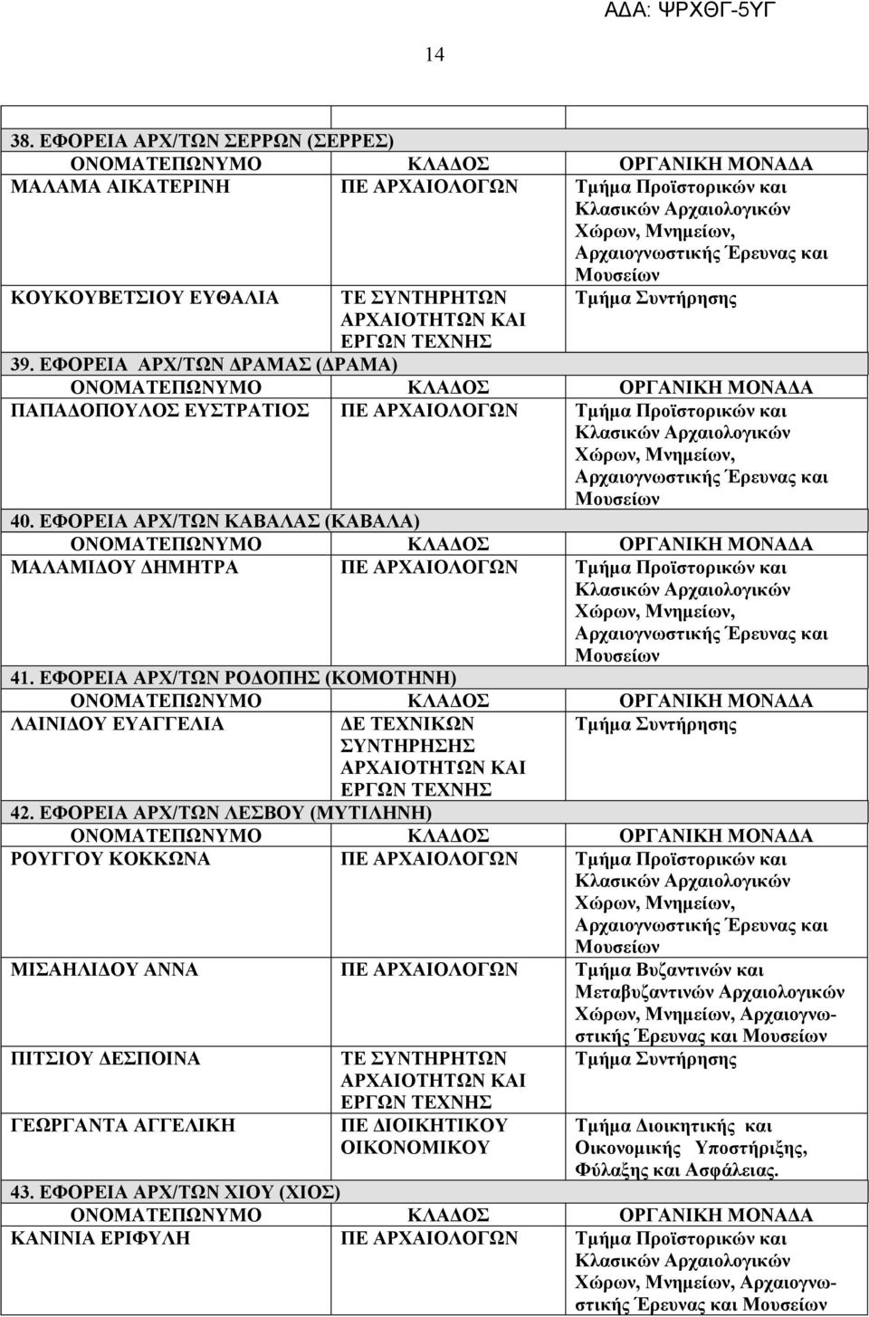 ΕΦΟΡΕΙΑ ΑΡΧ/ΤΩΝ ΚΑΒΑΛΑΣ (ΚΑΒΑΛΑ) ΜΑΛΑΜΙΔΟΥ ΔΗΜΗΤΡΑ ΠΕ ΑΡΧΑΙΟΛΟΓΩΝ Τμήμα Προϊστορικών και 41. ΕΦΟΡΕΙΑ ΑΡΧ/ΤΩΝ ΡΟΔΟΠΗΣ (ΚΟΜΟΤΗΝΗ) ΛΑΙΝΙΔΟΥ ΕΥΑΓΓΕΛΙΑ 42.