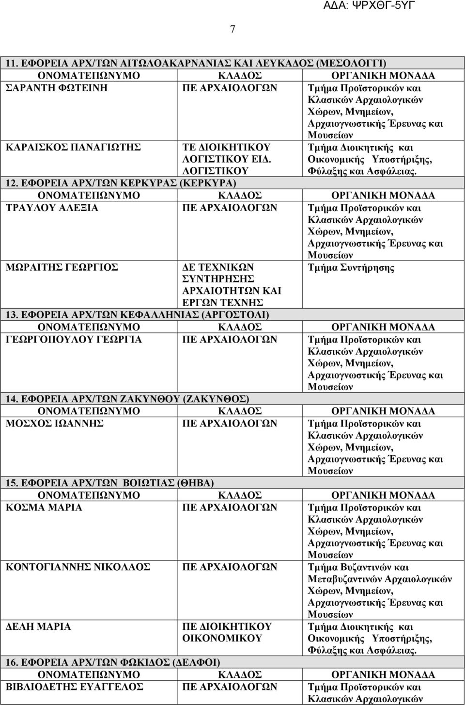 ΕΦΟΡΕΙΑ ΑΡΧ/ΤΩΝ ΚΕΦΑΛΛΗΝΙΑΣ (ΑΡΓΟΣΤΟΛΙ) ΓΕΩΡΓΟΠΟΥΛΟΥ ΓΕΩΡΓΙΑ ΠΕ ΑΡΧΑΙΟΛΟΓΩΝ Τμήμα Προϊστορικών και 14.