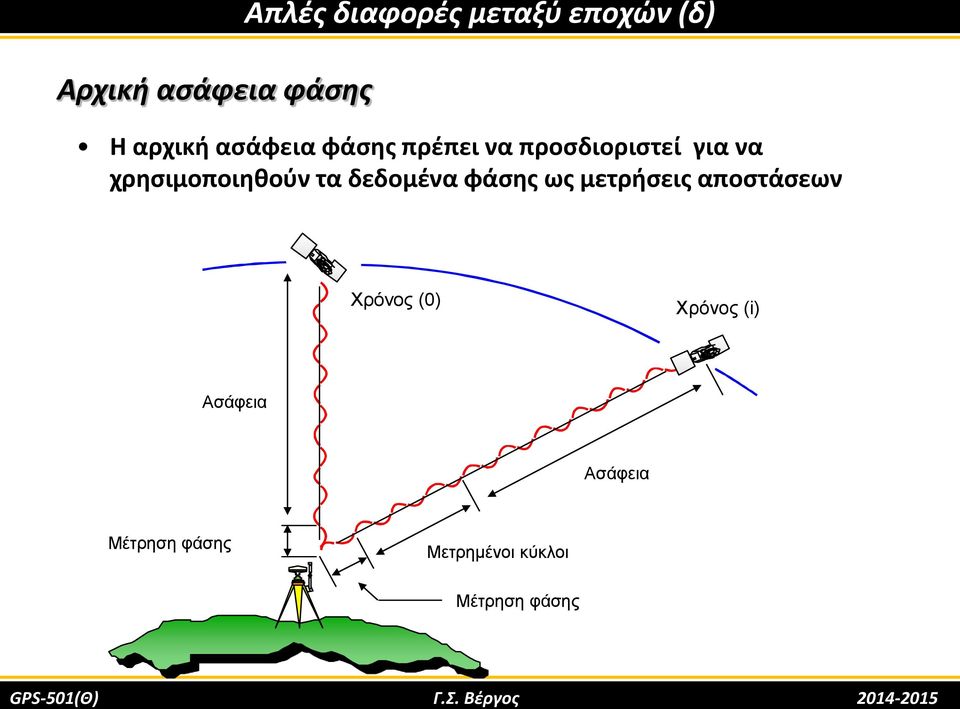 δεδομένα φάσης ως μετρήσεις αποστάσεων Χρόνος () Χρόνος (i) Ασάφεια