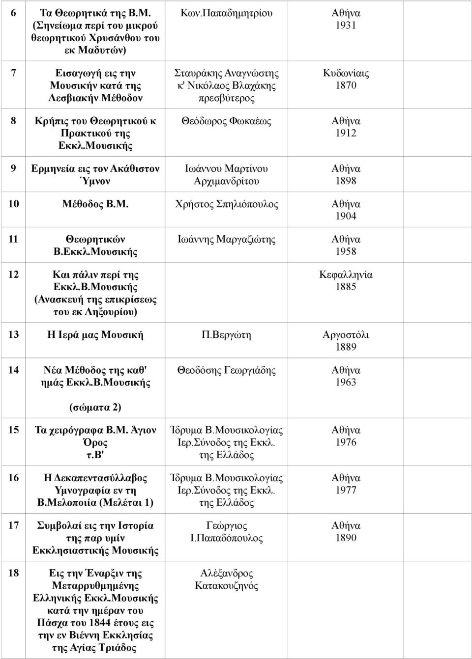Παπαδημητρίου Σταυράκης Αναγνώστης κ' Νικόλαος Βλαχάκης πρεσβύτερος Θεόδωρος Φωκαέως Ιωάννου Μαρτίνου Αρχιμανδρίτου 1931 Κυδωνίαις 1870 1912 1898 10 Μέθοδος Β.Μ. Χρήστος Σπηλιόπουλος 1904 11 Θεωρητικών Β.
