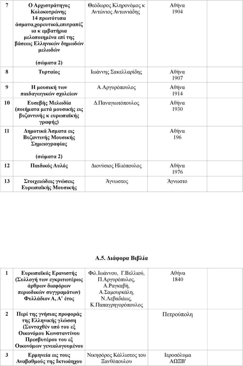 Α.Αργυρόπουλος Δ.Παναγιωτόπουλος 1914 1930 196 12 Παιδικός Αυλός Διονύσιος Ηλιόπουλος 1976 13 Στοιχειώδεις γνώσεις Ευρωπαϊκής Μουσικής Άγνωστος Άγνωστο Α.5.