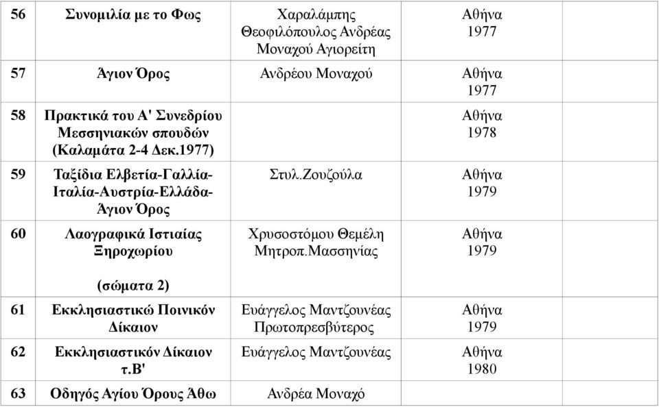 1977) 59 Ταξίδια Ελβετία-Γαλλία- Ιταλία-Αυστρία-Ελλάδα- Άγιον Όρος 60 Λαογραφικά Ιστιαίας Ξηροχωρίου Στυλ.