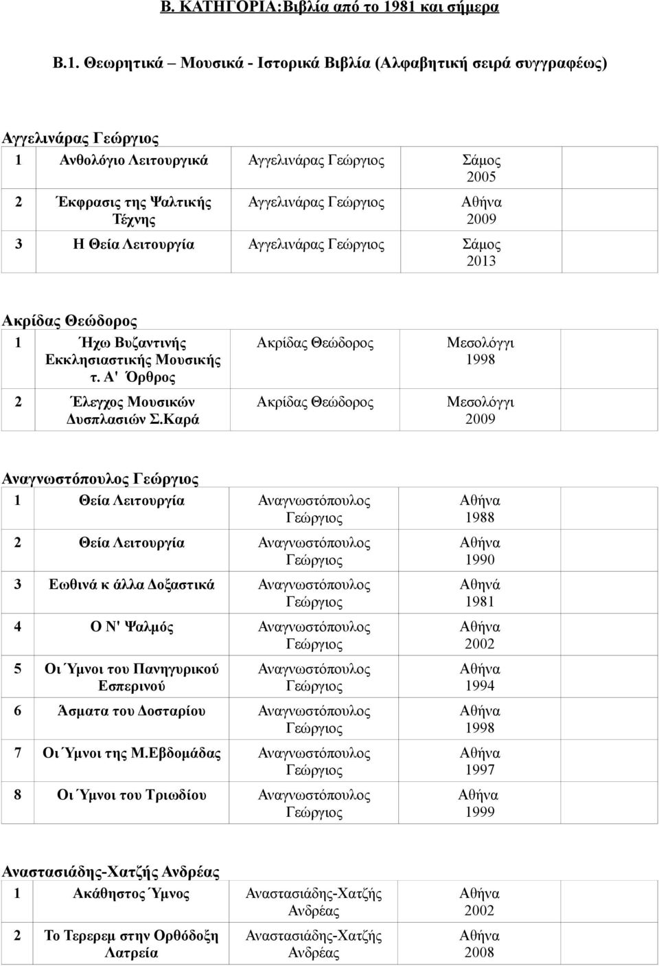 Αγγελινάρας Γεώργιος 2009 3 Η Θεία Λειτουργία Αγγελινάρας Γεώργιος Σάμος 2013 Ακρίδας Θεώδορος 1 Ήχω Βυζαντινής Εκκλησιαστικής Μουσικής τ. Α' Όρθρος 2 Έλεγχος Μουσικών Δυσπλασιών Σ.