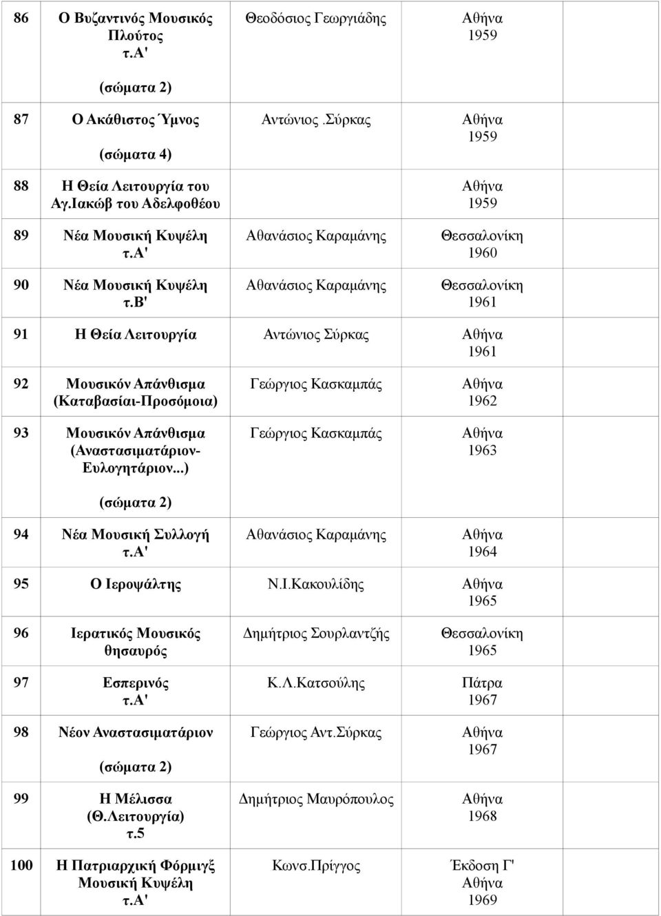 Ευλογητάριον...) 94 Νέα Μουσική Συλλογή Γεώργιος Κασκαμπάς Γεώργιος Κασκαμπάς Αθανάσιος Καραμάνης 1962 1963 1964 95 Ο Ιε