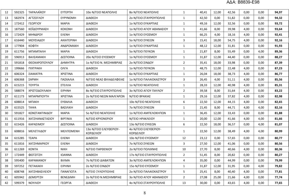 ΜΗΝΔΡΟΥ ΕΛΕΝΗ ΔΙΑΘΕΣΗ 1ο Ν/ΓΕΙΟ ΕΥΟΣΜΟΥ 1 66,25 4,00 18,16 4,00 0,00 92,41 17 616440 ΜΩΥΣΙΑΔΟΥ ΑΙΕΡΙΝΗ ΔΙΑΘΕΣΗ 5ο Ν/ΓΕΙΟ ΣΥΚΕΩΝ 3 15,41 18,00 54,75 4,00 0,00 92,16 18 177904 ΚΟΦΤΗ ΑΝΔΡΟΜΑΧΗ ΔΙΑΘΕΣΗ