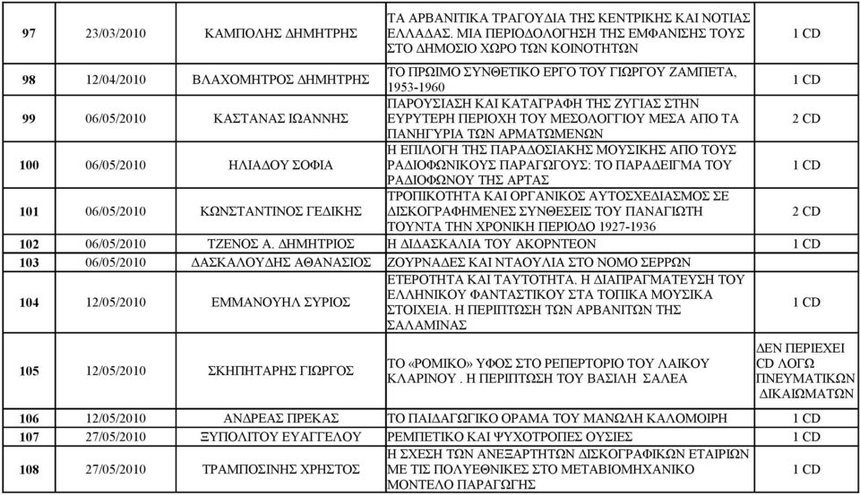 ΣΤΗΝ 99 06/05/2010 ΚΑΣΤΑΝΑΣ ΙΩΑΝΝΗΣ ΕΥΡΥΤΕΡΗ ΠΕΡΙΟΧΗ ΤΟΥ ΜΕΣΟΛΟΓΓΙΟΥ ΜΕΣΑ ΑΠΟ ΤΑ ΠΑΝΗΓΥΡΙΑ ΤΩΝ ΑΡΜΑΤΩΜΕΝΩΝ Η ΕΠΙΛΟΓΗ ΤΗΣ ΠΑΡΑΔΟΣΙΑΚΗΣ ΜΟΥΣΙΚΗΣ ΑΠΟ ΤΟΥΣ 100 06/05/2010 ΗΛΙΑΔΟΥ ΣΟΦΙΑ ΡΑΔΙΟΦΩΝΙΚΟΥΣ