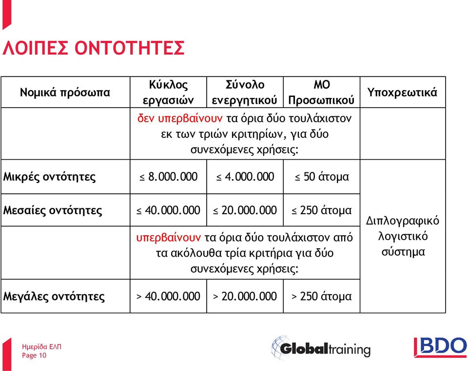 000 4.000.000 50 άτομα Μεσαίες οντότητες 40.000.000 20.000.000 250 άτομα υπερβαίνουν τα όρια δύο τουλάχιστον από τα