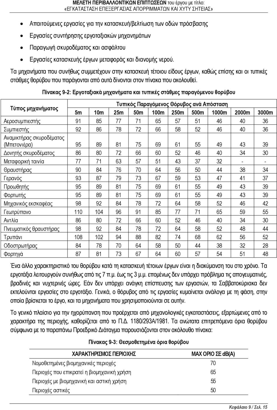 Πίνακας 9-2: Εργοταξιακά μηχανήματα και τυπικές στάθμες παραγόμενου θορύβου Τύπος μηχανήματος Τυπικός Παραγόμενος Θόρυβος ανά Απόσταση 5m 10m 25m 50m 100m 250m 500m 1000m 2000m 3000m Aεροσυμπιεστής