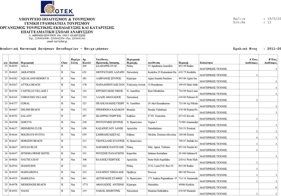 Κέρκυρα Agios Ioannis Parelion 491 00 Agios Ioa 23 Β-0267 ATTIKA BEACH Β Ναι 178 ΠΑΠΑΔΟΠΟΥΛΟΣ ΠΑΝ Υπόλοιπη Αττική 32 Possidonos 190 05 Mati Attik 23 Β-0350 CASTELLO VILLAGE I Β Ναι 110 ΚΡΙΤΣΩΤΑΚΗΣ
