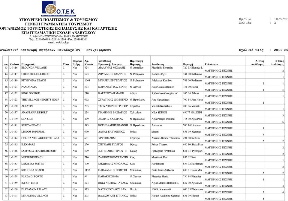 Χανίων Kato Galatas Hanion 731 00 Hania 5 47 L-0122 KING GEORGE L 210 ΚΑΡΑΣΟΥΛΗ ΜΑΙΡΗ Αθήνα 3,Vassileos Georgiou A' 105 64 Athens 48 L-0123 THE VILLAGE HEIGHTS GOLF L Ναι 662 ΣΤΡΑΤΙΚΗΣ ΔΗΜΗΤΡΙΟ Ν.