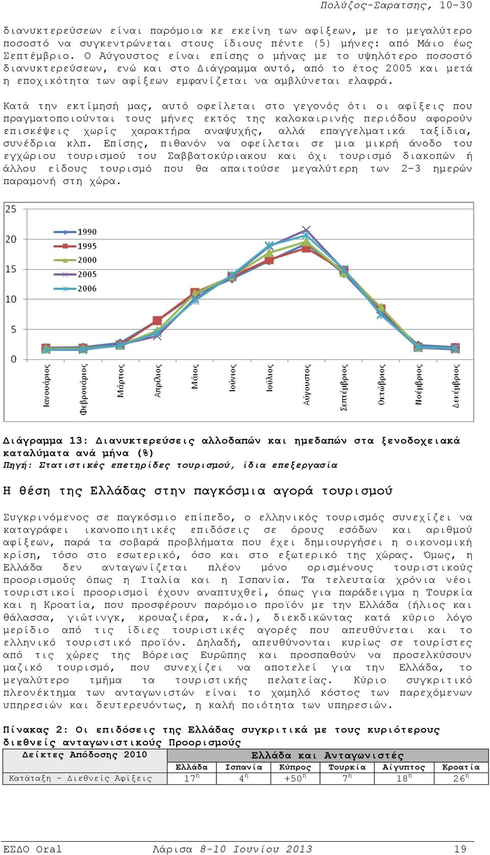 Κατά την εκτίμησή μας, αυτό οφείλεται στο γεγονός ότι οι αφίξεις που πραγματοποιούνται τους μήνες εκτός της καλοκαιρινής περιόδου αφορούν επισκέψεις χωρίς χαρακτήρα αναψυχής, αλλά επαγγελματικά