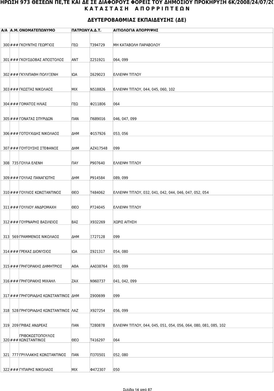 ΣΤΕΦΑΝΟΣ ΔΗΜ ΑΖ417548 099 308 735 ΓΟΥΛΑ ΕΛΕΝΗ ΠΑΥ Ρ907640 ΕΛΛΕΙΨΗ ΤΙΤΛΟΥ 309 ### ΓΟΥΛΑΣ ΠΑΝΑΓΙΩΤΗΣ ΔΗΜ Ρ914584 089, 099 310 ### ΓΟΥΛΙΟΣ ΚΩΝΣΤΑΝΤΙΝΟΣ ΘΕΟ Τ484062 ΕΛΛΕΙΨΗ ΤΙΤΛΟΥ, 032, 041, 042, 044,