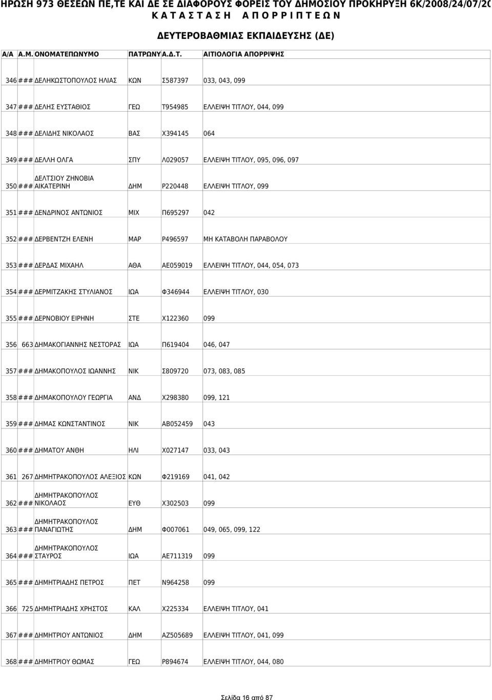 ΔΕΡΔΑΣ ΜΙΧΑΗΛ ΑΘΑ ΑΕ059019 ΕΛΛΕΙΨΗ ΤΙΤΛΟΥ, 044, 054, 073 354 ### ΔΕΡΜΙΤΖΑΚΗΣ ΣΤΥΛΙΑΝΟΣ ΙΩΑ Φ346944 ΕΛΛΕΙΨΗ ΤΙΤΛΟΥ, 030 355 ### ΔΕΡΝΟΒΙΟΥ ΕΙΡΗΝΗ ΣΤΕ Χ122360 099 356 663 ΔΗΜΑΚΟΓΙΑΝΝΗΣ ΝΕΣΤΟΡΑΣ ΙΩΑ