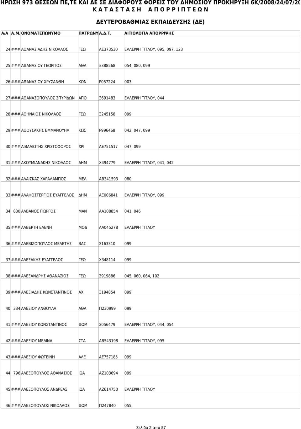 ΝΙΚΟΛΑΟΣ ΔΗΜ Χ494779 ΕΛΛΕΙΨΗ ΤΙΤΛΟΥ, 041, 042 32 ### ΑΛΑΙΣΚΑΣ ΧΑΡΑΛΑΜΠΟΣ ΜΕΛ ΑΒ341593 080 33 ### ΑΛΑΦΟΣΤΕΡΓΙΟΣ ΕΥΑΓΓΕΛΟΣ ΔΗΜ ΑΞ006841 ΕΛΛΕΙΨΗ ΤΙΤΛΟΥ, 099 34 830 ΑΛΒΑΝΟΣ ΓΙΩΡΓΟΣ ΜΑΝ ΑΑ108854 041, 046
