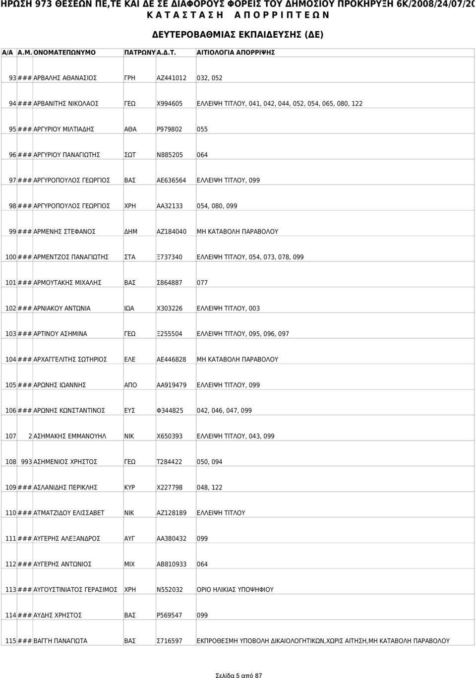 ΠΑΡΑΒΟΛΟΥ 100 ### ΑΡΜΕΝΤΖΟΣ ΠΑΝΑΓΙΩΤΗΣ ΣΤΑ Ξ737340 ΕΛΛΕΙΨΗ ΤΙΤΛΟΥ, 054, 073, 078, 099 101 ### ΑΡΜΟΥΤΑΚΗΣ ΜΙΧΑΛΗΣ ΒΑΣ Σ864887 077 102 ### ΑΡΝΙΑΚΟΥ ΑΝΤΩΝΙΑ ΙΩΑ Χ303226 ΕΛΛΕΙΨΗ ΤΙΤΛΟΥ, 003 103 ###