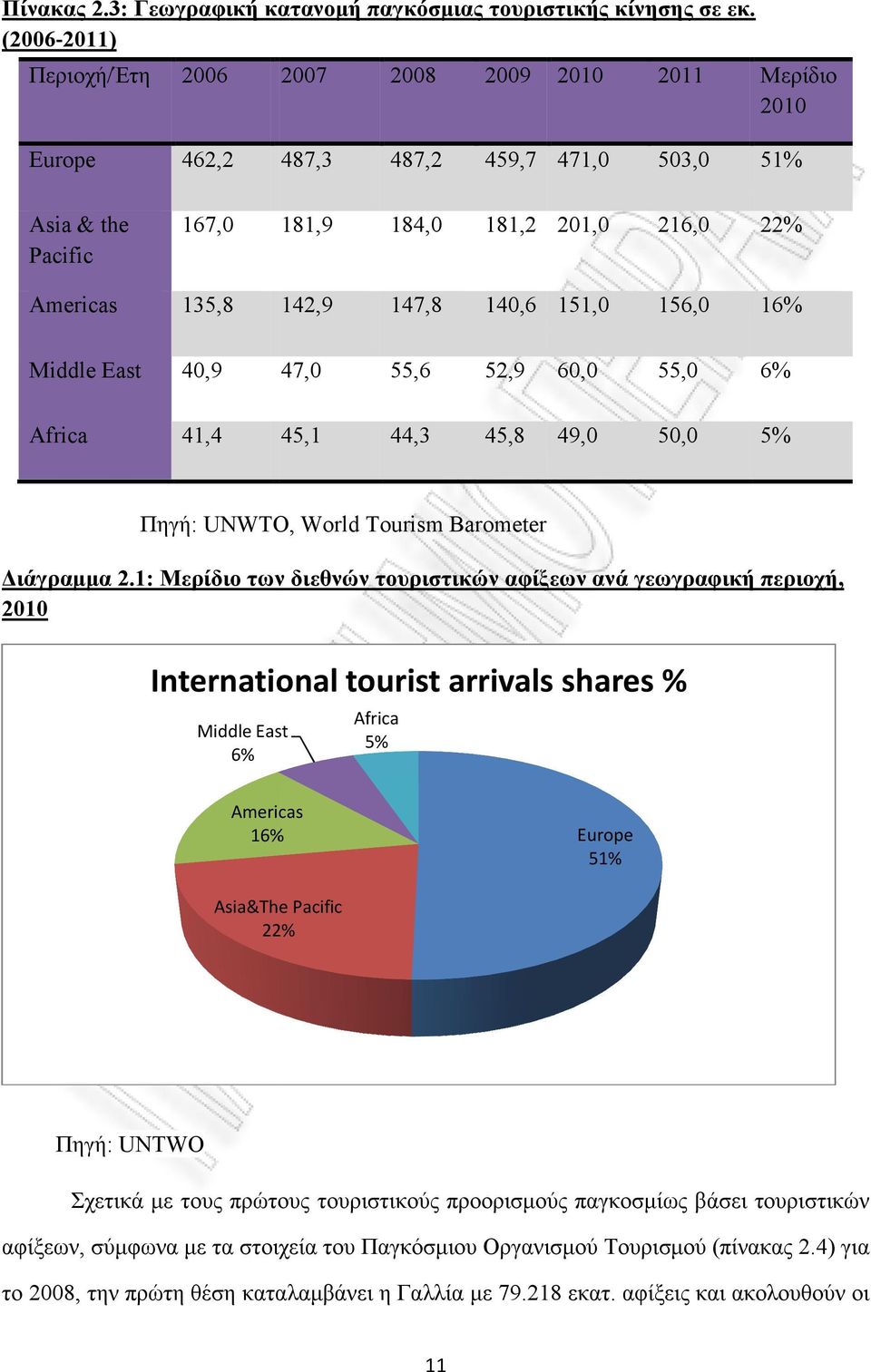 140,6 151,0 156,0 16% Middle East 40,9 47,0 55,6 52,9 60,0 55,0 6% Africa 41,4 45,1 44,3 45,8 49,0 50,0 5% Πηγή: UNWTO, World Tourism Barometer ιάγραµµα 2.